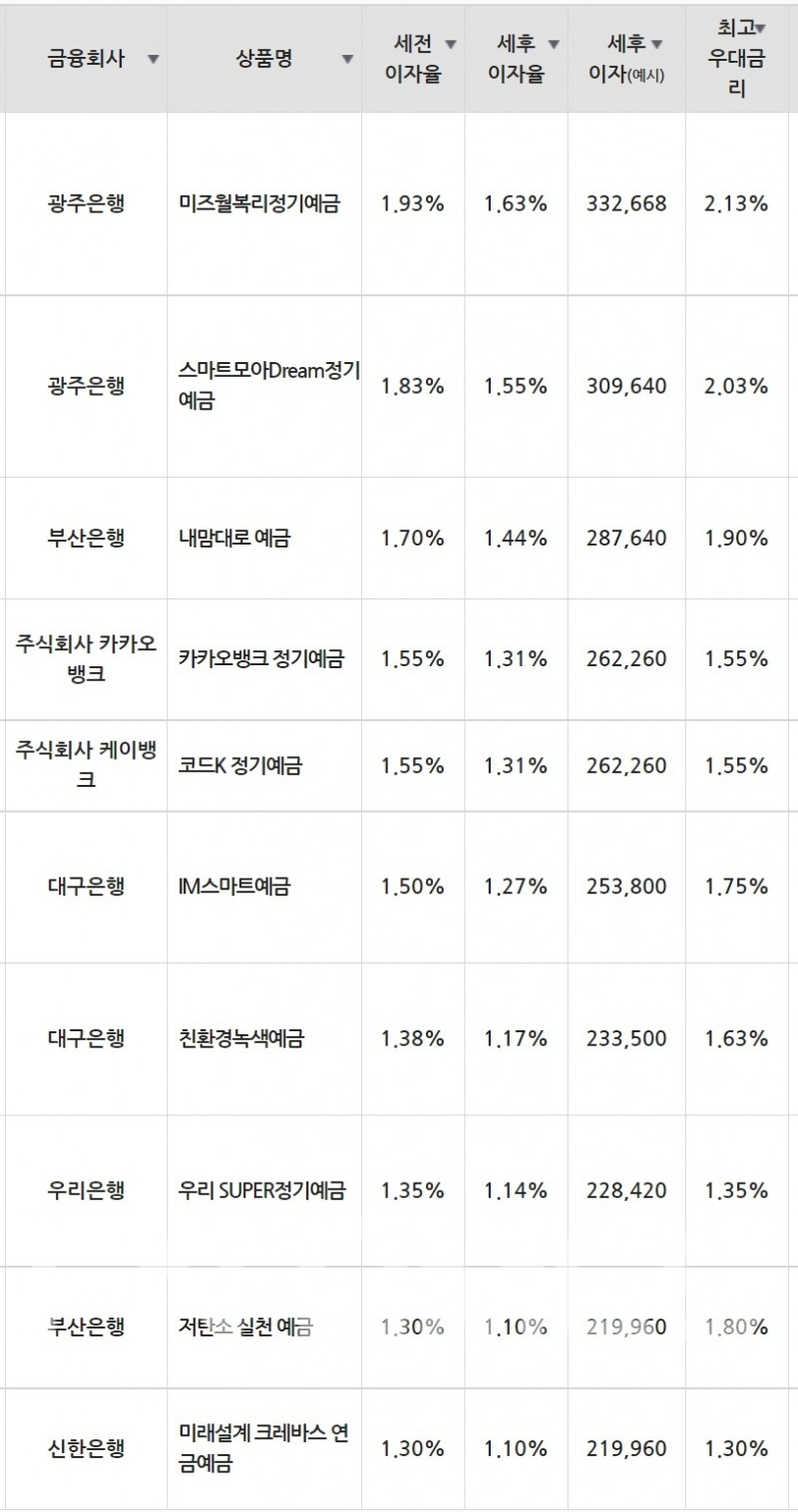 5일 은행 기준 정기예금 세전 이자율 순위./자료=금융감독원(24개월 1000만원 예치 시)