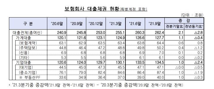 보험회사 대출채권 현황./자료 제공= 금융감독원