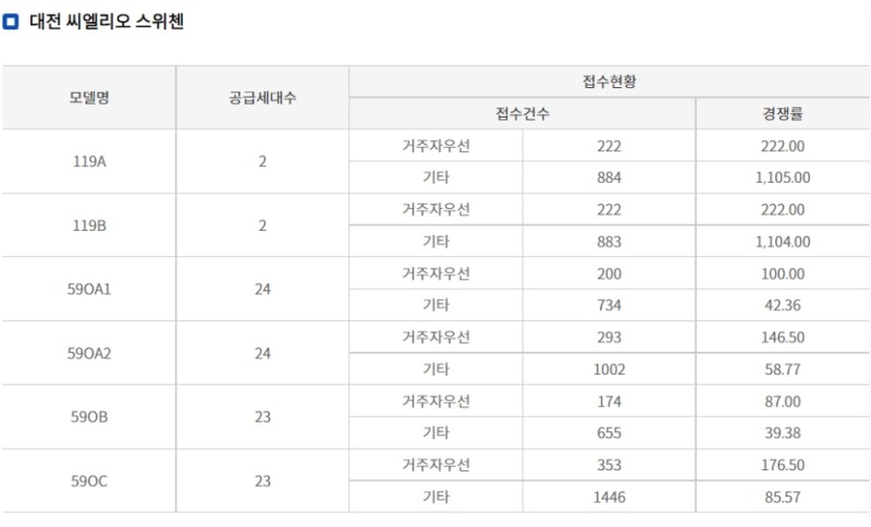 ‘대전 씨엘리오 스위첸’ 오피스텔 경쟁률. / 자료제공=청약홈