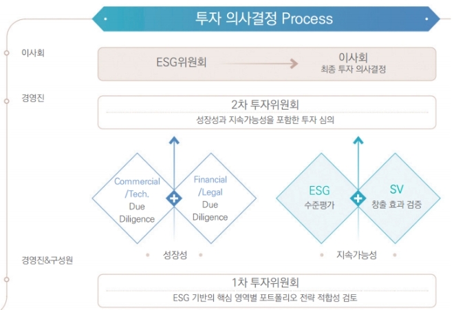 SK(주) 신규 투자 의사 결정 개요도. 자료=전국경제인연합회.