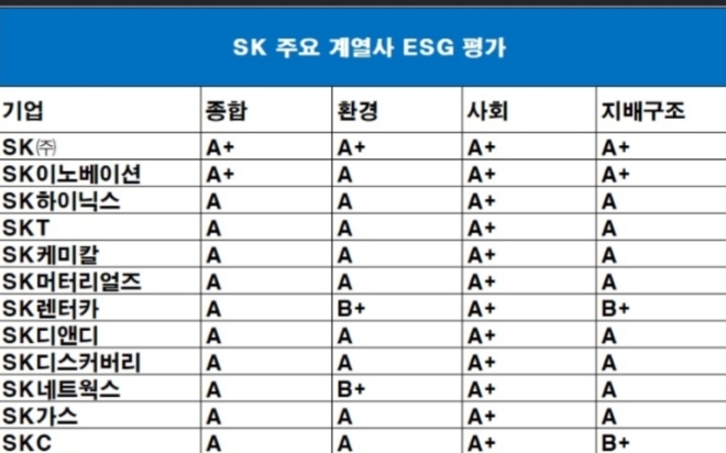 SK그룹 주요 계열사 2021년 4차 ESG 평가. 자료=한국기업지배구조원.
