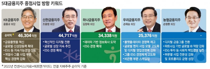 5대금융지주 중점사업 방향 키워드