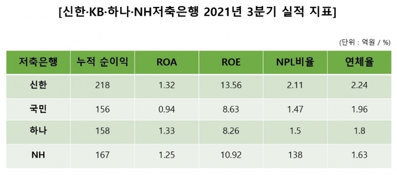 신한·KB·하나·NH저축은행 2021년 3분기 실적 지표. /자료제공=각 사