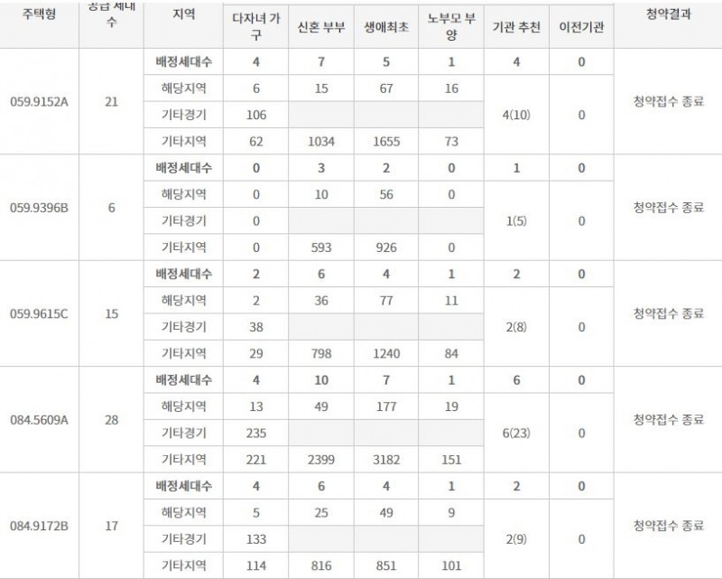 과천 한양수자인 특별공급 접수 결과 (6일 밤 8시 기준) / 자료=한국부동산원 청약홈