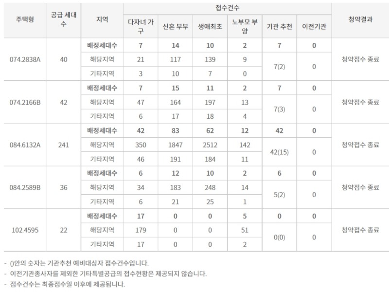 ‘탕정역 예미지’ 특별공급 접수 결과 (6일 밤 8시 기준) / 자료제공=한국부동산원 청약홈