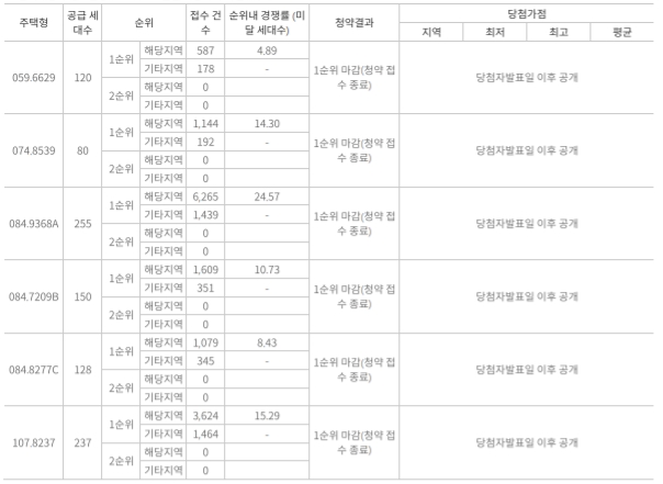 ‘익산 제일풍경채 센트럴파크’ 1순위 청약 결과. / 자료제공=청약홈