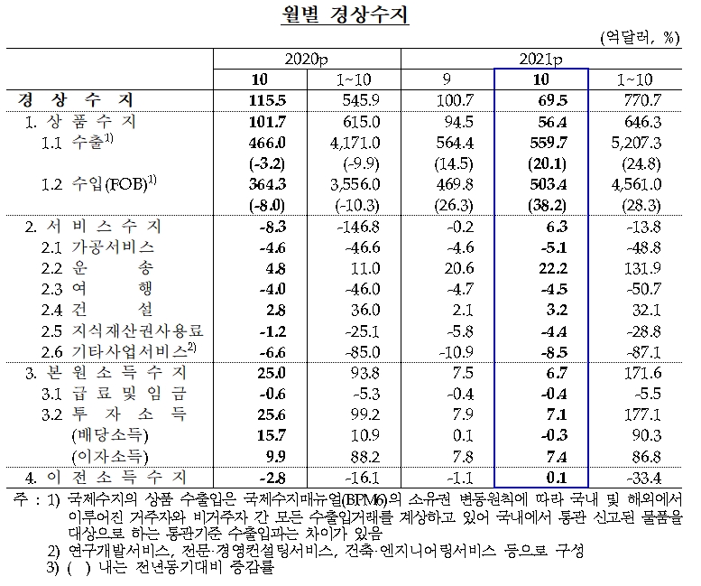월별 경상수지 / 자료제공= 한국은행(2021.12.07)