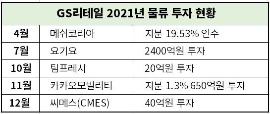 GS리테일 2021년 물류 투자 현황/자료제공=GS리테일, 자료가공=한국금융신문