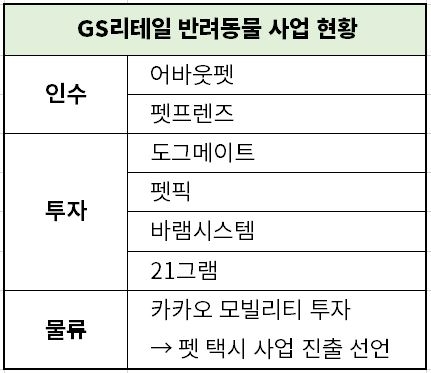 GS리테일 반려동물 사업 현황/자료제공=GS리테일, 자료가공=한국금융신문