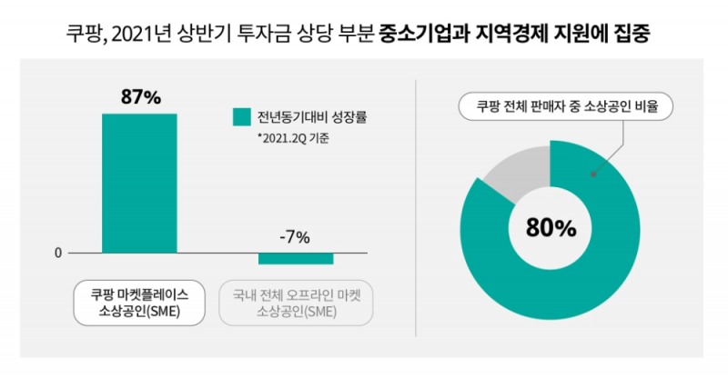 쿠팡 2021 상반기 투자 현황 표/자료제공=쿠팡