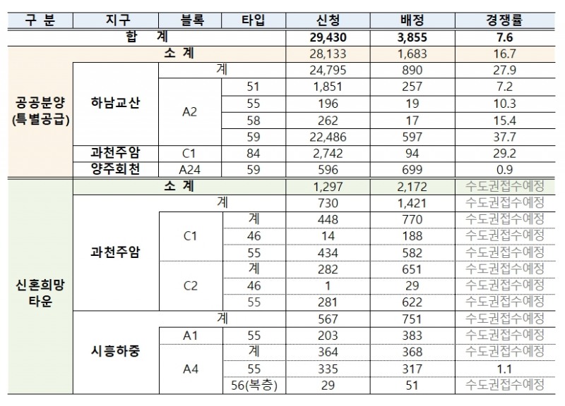 3차 사전청약 공공분양 특별공급, 신혼희망타운 해당지역 경쟁률 표. / 자료제공=국토교통부