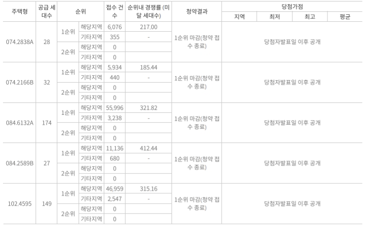 ‘탕정역 예미지’ 1순위 청약 결과 / 자료제공=한국부동산원 청약홈