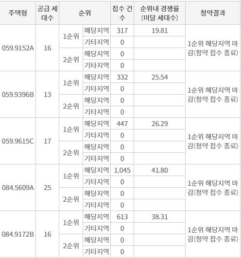 과천 한양수자인 해당지역 1순위청약 결과 (7일 밤 9시 기준) / 자료=한국부동산원 청약홈