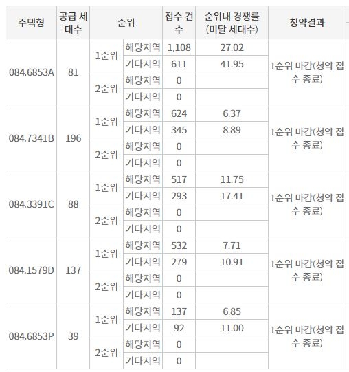 영종하늘도시 대성베르힐 1순위청약 결과 / 자료=한국부동산원 청약홈