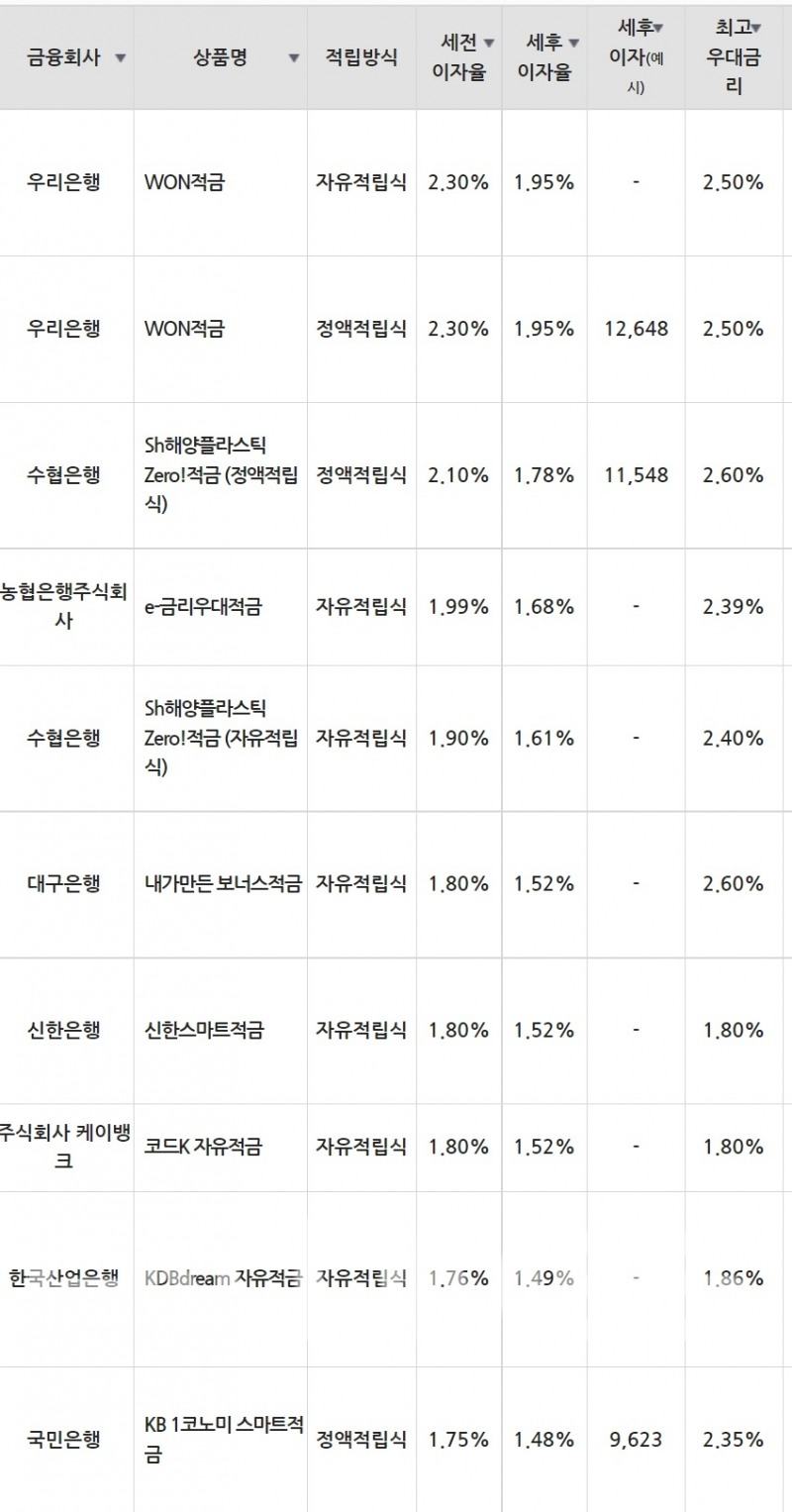 8일 은행 기준 적금 세전 이자율 순위./자료=금융감독원(10만원씩 12개월 적립 시)