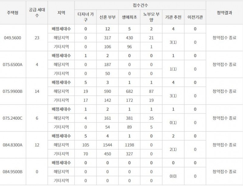 해링턴플레이스 안암 특별공급 접수 결과 (8일 밤 8시 기준) / 자료=한국부동산원 청약홈