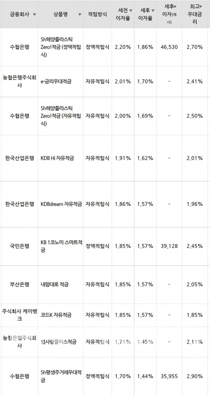 8일 은행 기준 적금 세전 이자율 순위./자료=금융감독원(10만원씩 24개월 적립 시).
