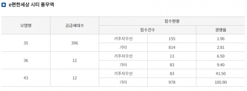 e편한세상 시티 풍무역 청약 결과. / 자료제공=한국부동산원 청약홈