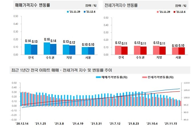 12월 1주 전국 주간 아파트 매매-전세가격 동향 / 자료=한국부동산원