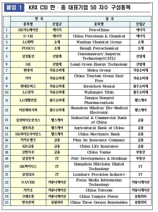 KRX CSI 한중 대표기업50 지수 구성종목 / 자료제공= 한국거래소(2021.12.09)