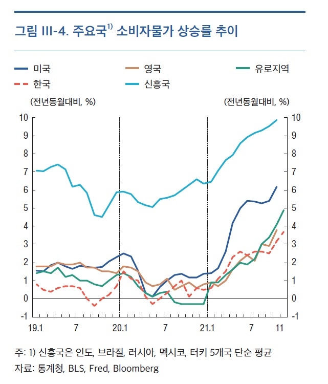 자료출처= 한국은행 통화신용정책보고서(2021년12월) 중 갈무리(2021.12.09)