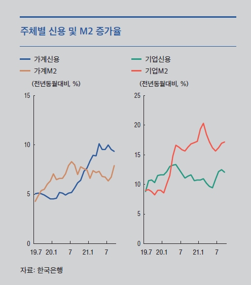 자료출처= 한국은행 통화신용정책보고서(2021년12월) 중 갈무리(2021.12.09)