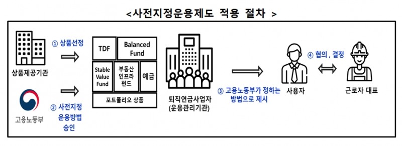 디폴트옵션(사전지정운용제도) 적용 절차 / 자료제공= 금융투자협회(2021.12.09)