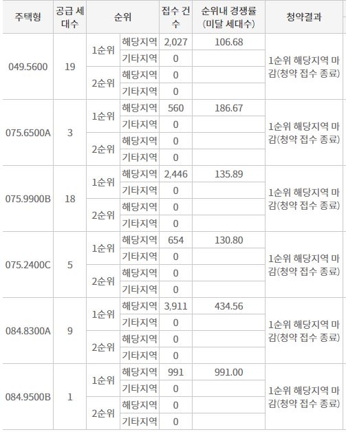 해링턴플레이스 안암 해당지역 1순위청약 접수 결과 (9일 밤 9시 기준) / 자료=한국부동산원 청약홈