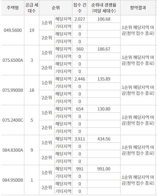 해링턴플레이스 안암 해당지역 1순위청약 접수 결과 (9일 밤 9시 기준) / 자료=한국부동산원 청약홈