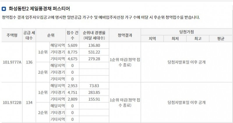 화성동탄2 제일풍경채 퍼스티어 1순위청약 결과 (9일 밤 9시 기준) / 자료=한국부동산원 청약홈