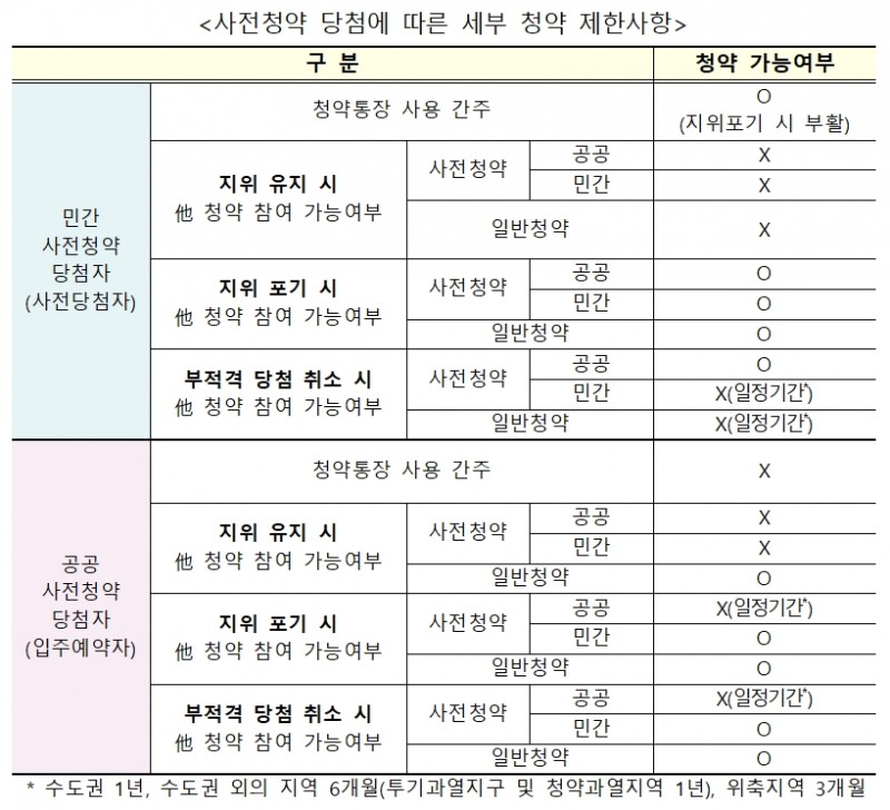 사전청약 당첨에 따른 세부 청약 제한사항 표. / 자료제공=국토교통부