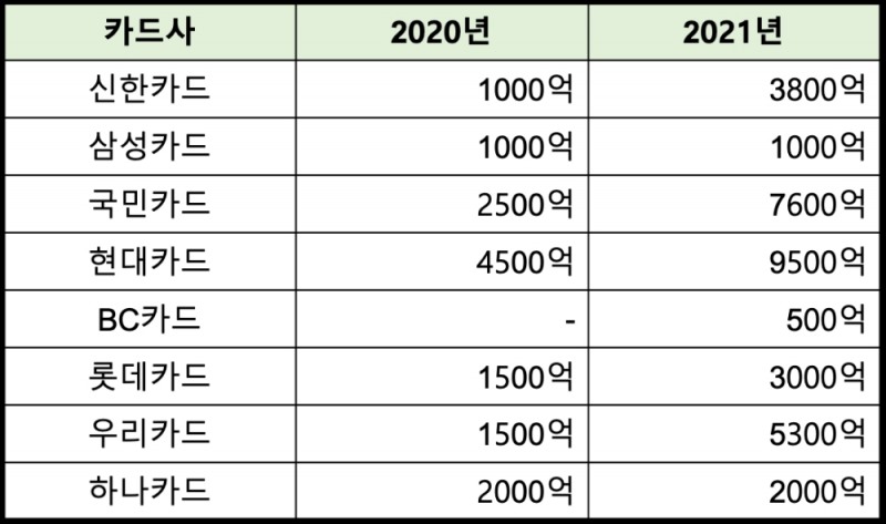 8개 카드사의 ESG채권 발행 현황. /자료=한국거래소