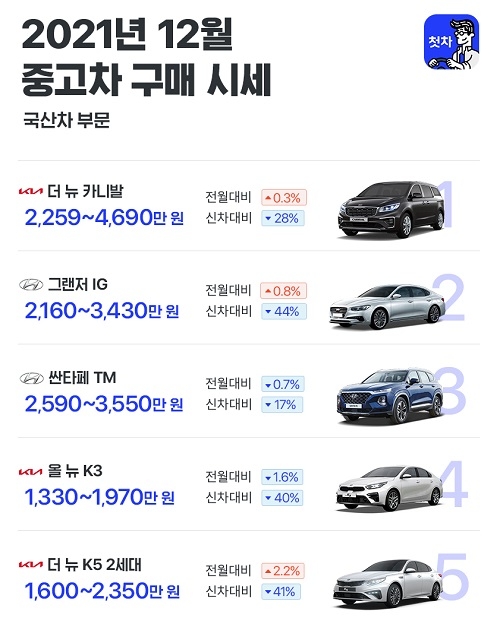 12월 중고차 시장, 그랜저·K5 등 세단 강세
