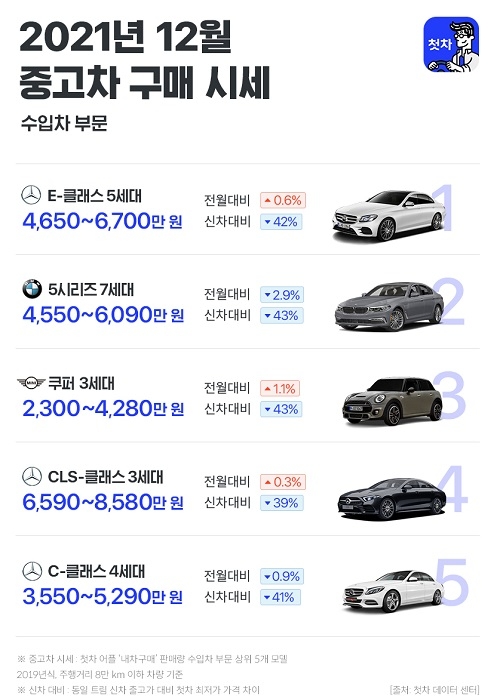 12월 중고차 시장, 그랜저·K5 등 세단 강세