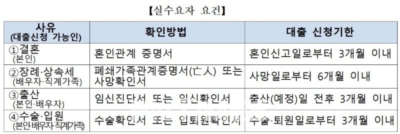 은행연합회는 은행권과 협의를 거쳐 9일 신용대출 한도를 연 소득 이내로 제한하는 경우에도 위의 표 내용과 같이 실수요자 요건에 해당하는 차주에게는 연 소득을 초과하는 특별 대출한도를 운용할 수 있도록 허용하기로 했다./자료=은행연합회