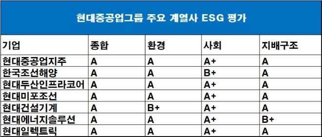 기준 : 2021년 4차 평가. 자료=한국기업지배구조원.