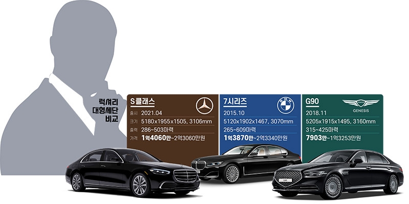 ‘회장님車’ 플래그십 세단 전쟁 올해 승자는 S클래스