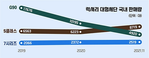 ‘회장님車’ 플래그십 세단 전쟁 올해 승자는 S클래스