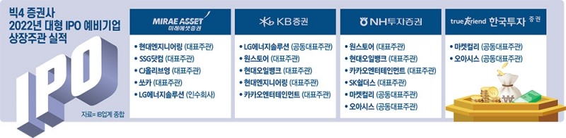 LG엔솔 신호탄…미래·KB·NH·한투 IPO ‘혈투’
