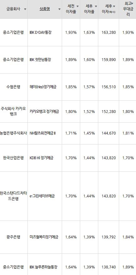 자료=금융감독원(12개월 1000만원 예치 시)