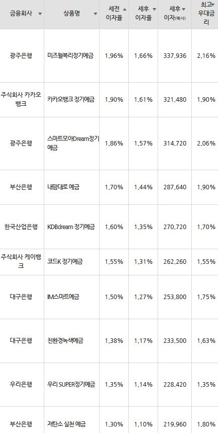 자료=금융감독원(24개월 1000만원 예치 시)