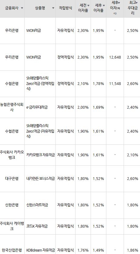 자료=금융감독원(10만원씩 12개월 적립 시)