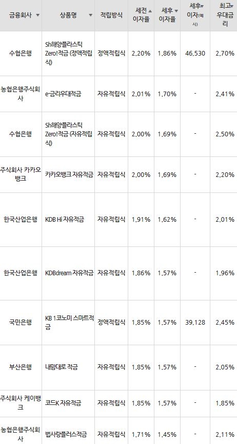 자료=금융감독원(10만원씩 24개월 적립 시)