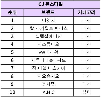 CJ온스타일 '2021 베스트 브랜드 10'/자료제공=CJ온스타일