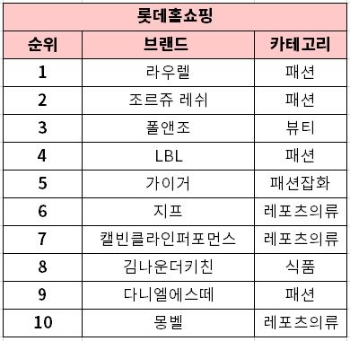 롯데홈쇼핑 '2021 베스트 브랜드 10'/자료제공=롯데홈쇼핑