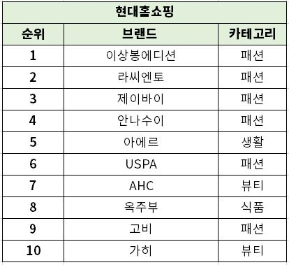 현대홈쇼핑 '2021 베스트 브랜드 10'/자료제공=현대홈쇼핑