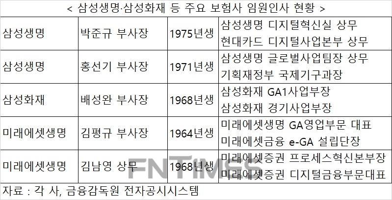 40대 부사장까지 등장…보험업계 임원 성과중심 세대교체