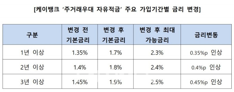 케이뱅크 '주거래우대 자유적금' 주요 가입 기간별 금리 변경 내용./자료=케이뱅크