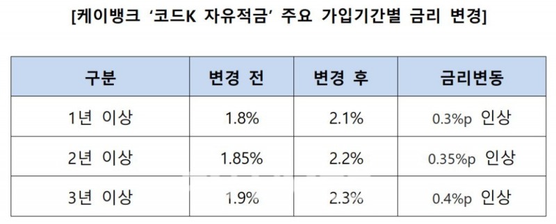 케이뱅크 '코드K 자유적금' 주요 가입 기간별 금리 변경 내용./자료=케이뱅크