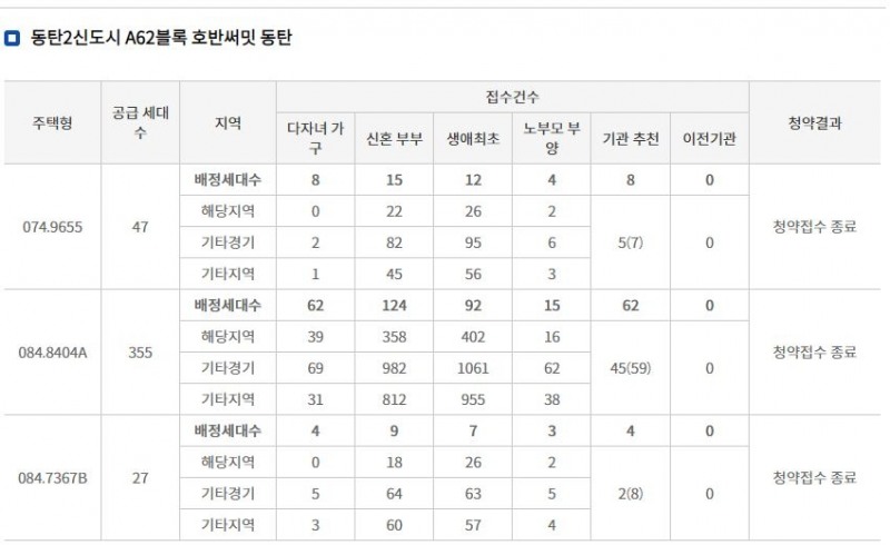 동탄2신도시 호반써밋 동탄 특별공급 접수 결과 (13일 밤 9시 기준) / 자료=한국부동산원 청약홈
